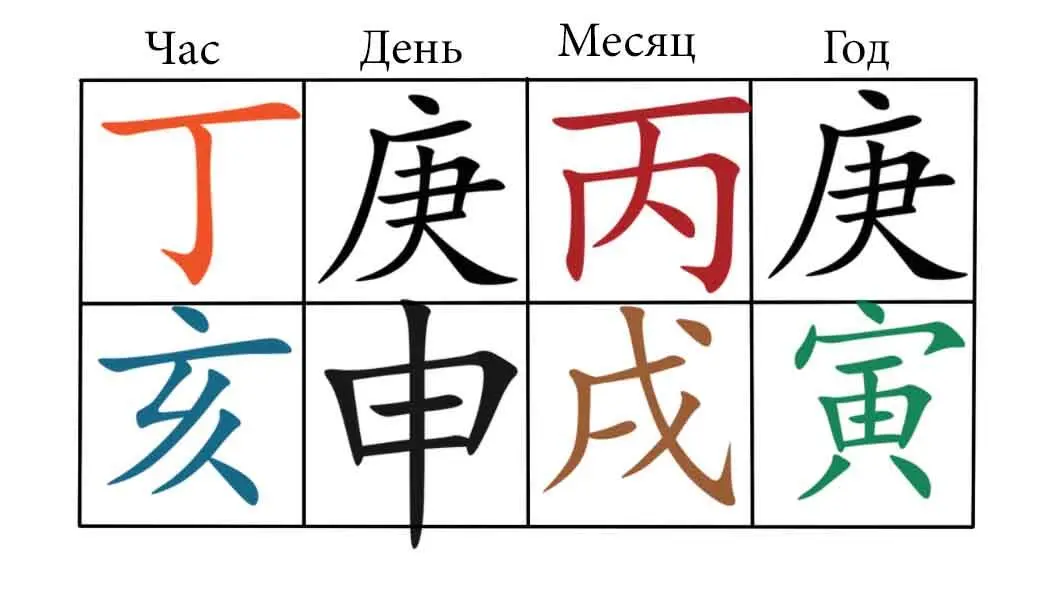 ДД относиться по столпу дня 庚申 к одному из восьми специальных и сама ДД - фото 16
