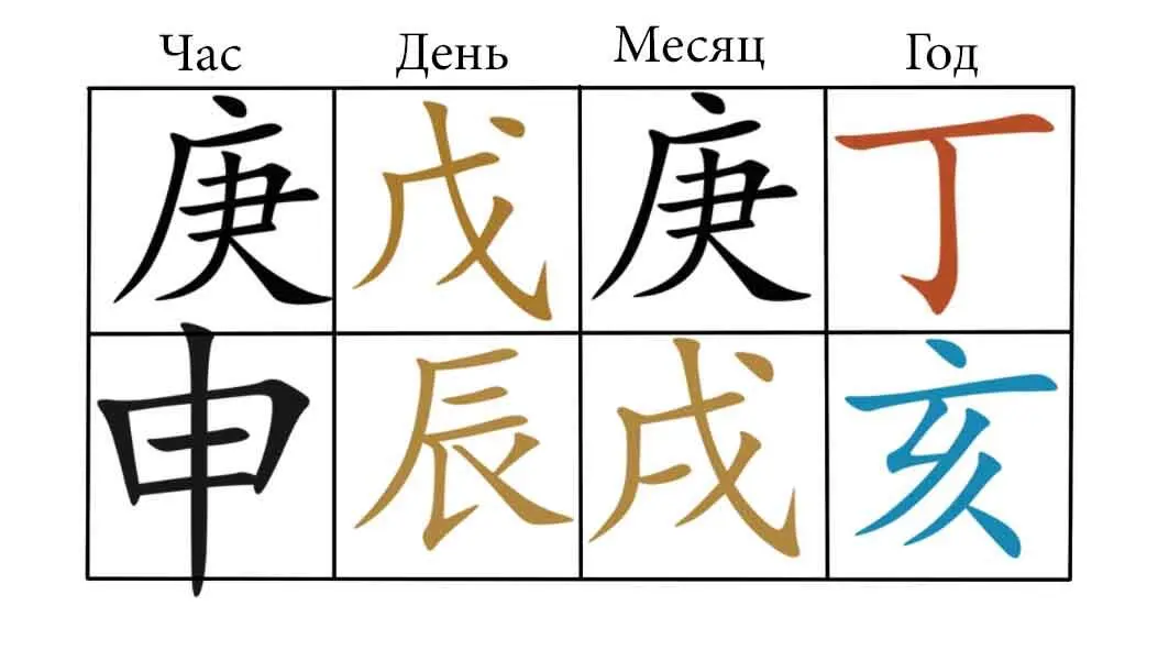 ДД янская Земля 戊 для которой в качестве мужа является янское Дерево 甲 В - фото 17