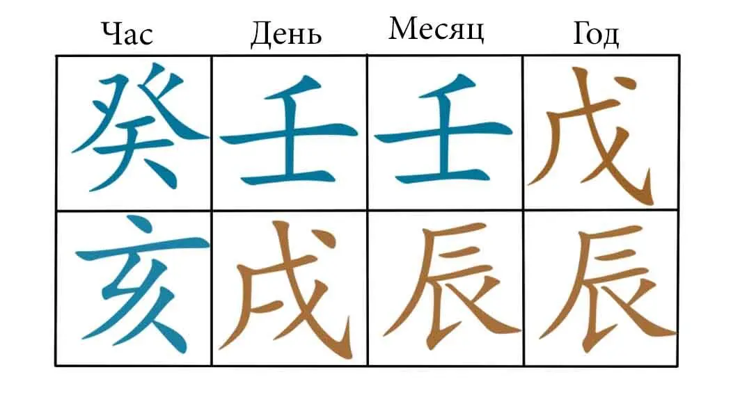 ДД янская Вода с помощью столпов 壬辰 и 癸亥 процветает обретая землю имеет ясного - фото 18
