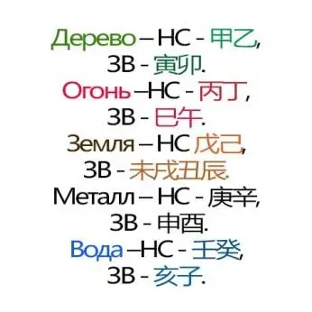 Дерево НС 甲乙 ЗВ 寅卯 Огонь НС 丙丁 ЗВ 巳午 Земля НС 戊己 ЗВ 未戌丑辰 - фото 5