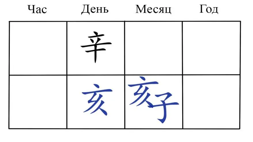 День 辛亥 辛 использует 丙 как ПЧ 癸亥 день 癸 использует 戊 как ПЧ Для обоих - фото 8