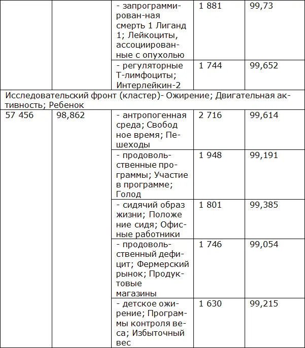 Сравнительная характеристика самых публикуемых ученых в рубриках Клиническая - фото 11