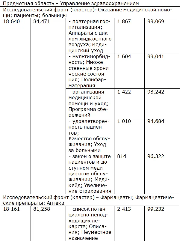 Сравнительная характеристика самых публикуемых ученых в рубриках Клиническая - фото 12