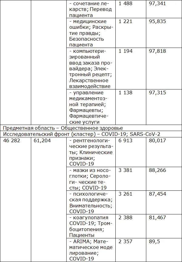 Сравнительная характеристика самых публикуемых ученых в рубриках Клиническая - фото 13