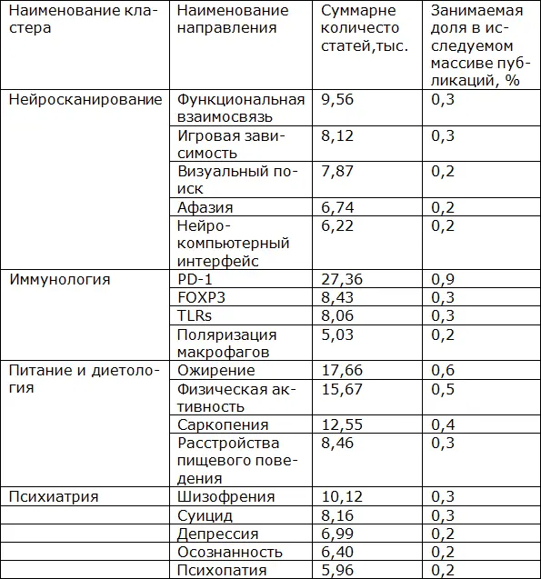 Стоит отметить что среди перечня актуальных направлений InCites Citation - фото 18