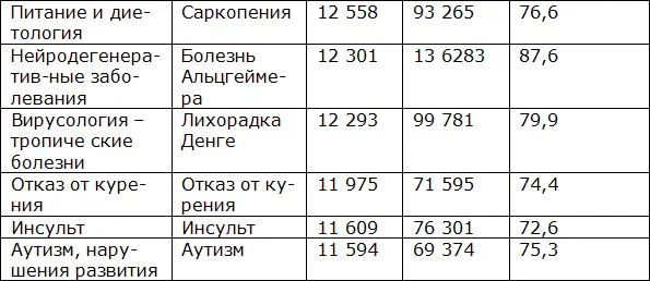 13 Научные программы и проекты в мире Развитие науки в мире все больше - фото 20