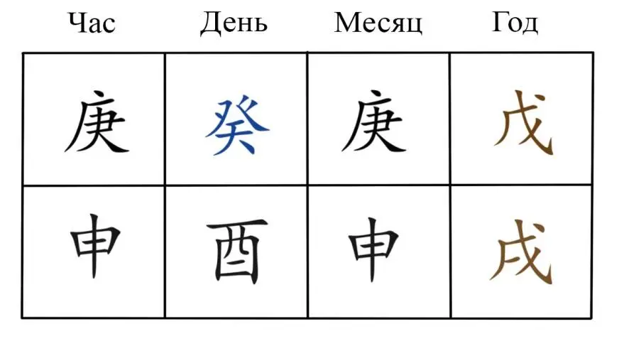 В этой судьбе день 癸 был рожден во вторую половину седьмого месяца здесь месяц - фото 2