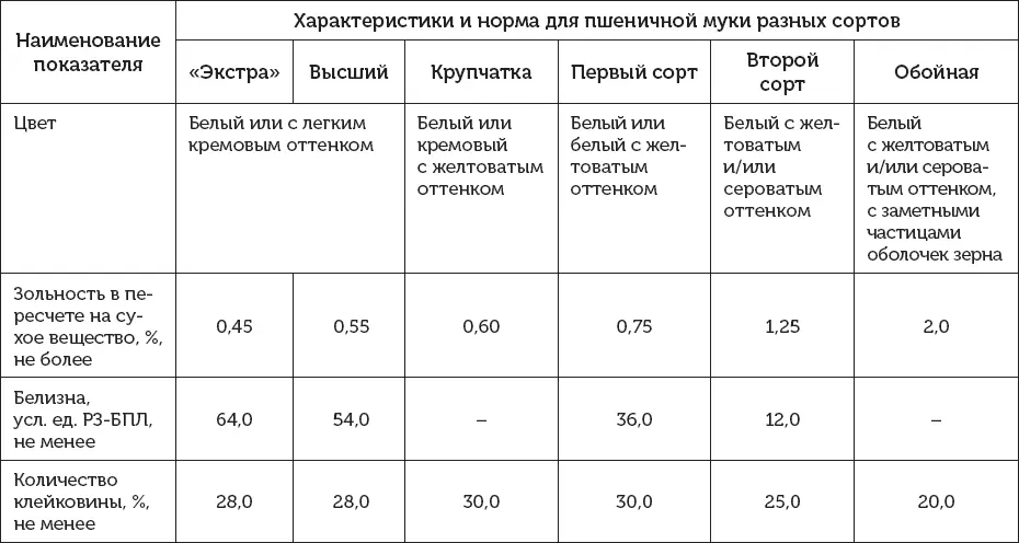 Муку часто обогащают витаминами минералами дополнительной клейковиной - фото 9