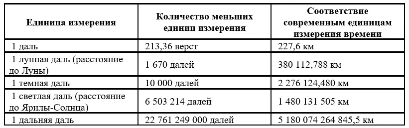 Таблица 2 СлавяноАрийская система измерений времени 2 Термодинамика - фото 16