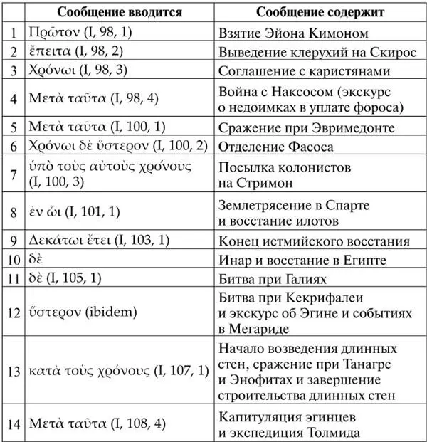 Эта структура ясно обнаруживает черты присущие хронике Каждое сообщение - фото 1