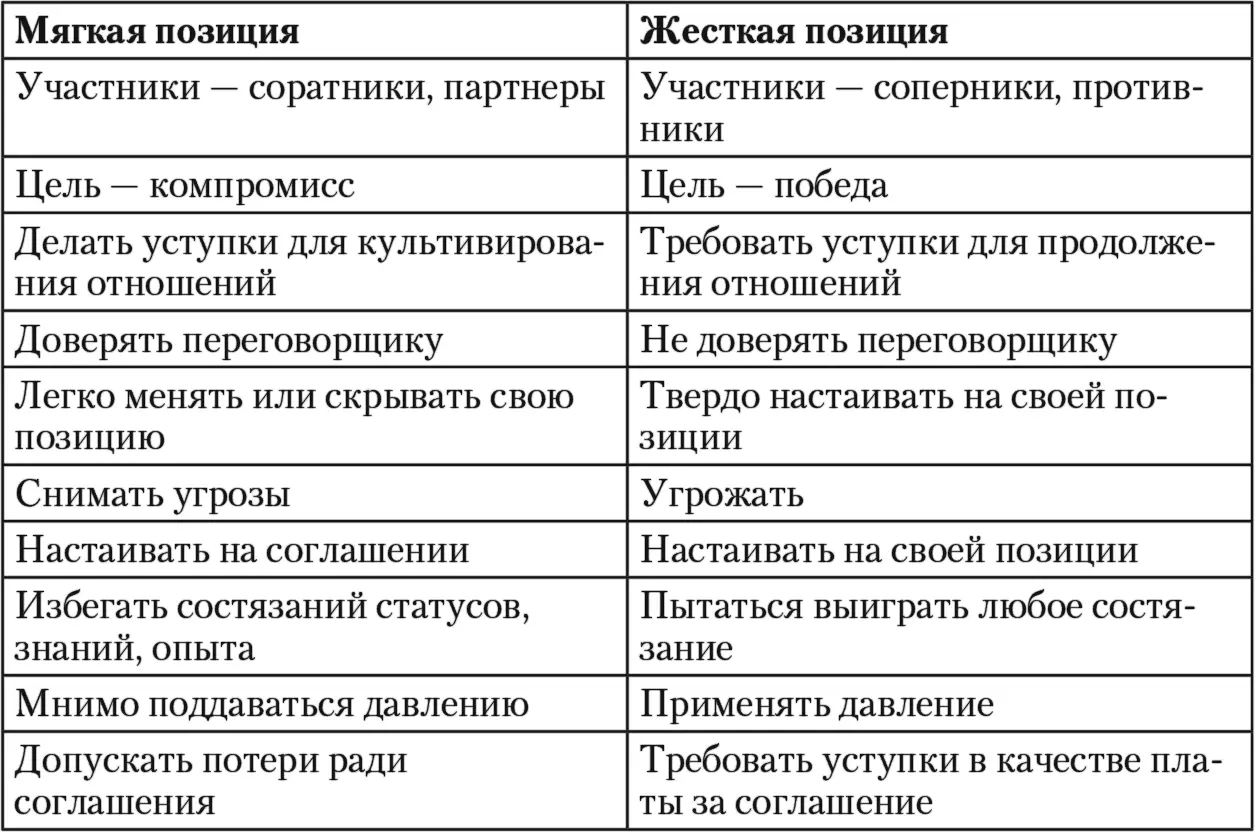 Как работают позиции по стилю переговоровКогда противодействуют мягкая с - фото 5