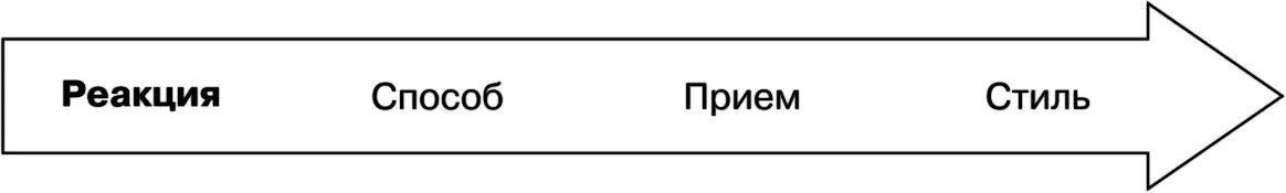 Рис 13 Интеграция реакции в линии инструментов переговоров Психолог Дэниел - фото 7