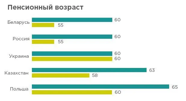 Очевидный вывод пенсионный возраст в РФ и Беларуси примерно такой же как в - фото 19