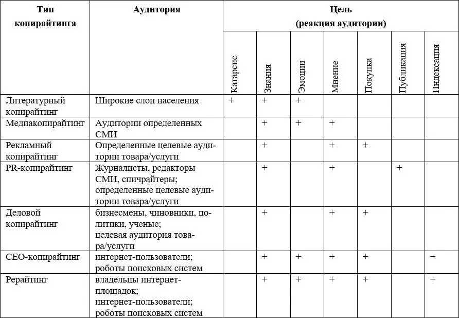 Как мы видим у различных типов копирайтинга есть как сходства так и - фото 2