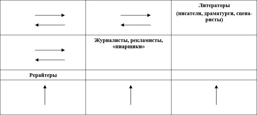 Чем сложнее тип копирайтинга тем большего таланта и труда требуется Между - фото 4