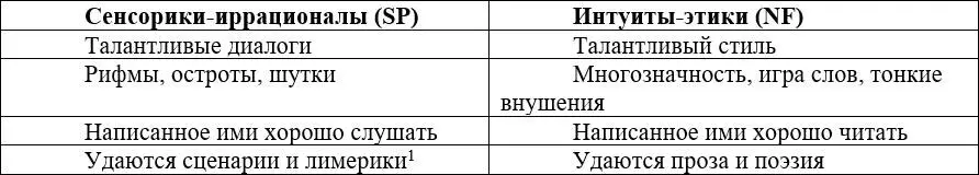 Темперамент в писательском деле Писатели имеющие различный темперамент - фото 10