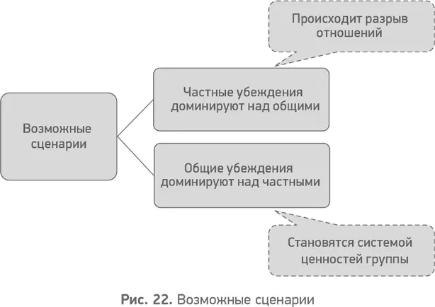 Возможен один из двух сценариев рис 22 частные убеждения доминируют над - фото 23