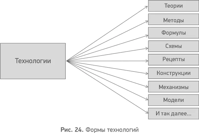 Каким образом технологии появляются в организациях Молодые компании - фото 25