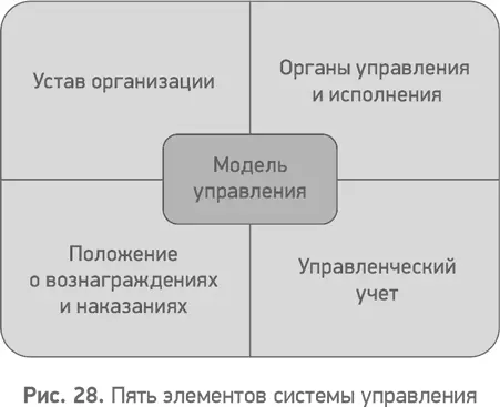 Изменения оказывающие влияние на результативность и эффективность организации - фото 29