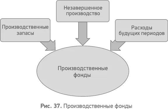 Оборотные производственные фонды это ресурсы которые единожды участвуют в - фото 38
