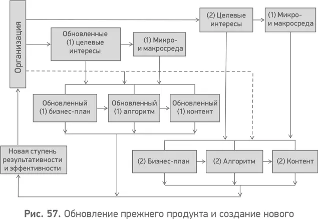 Напомним что в организации возможны лишь те изменения новшества для - фото 58