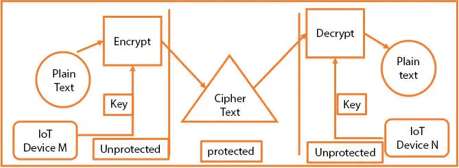 Figure 32 Encryption and decryption process Algorithms may be used for - фото 10