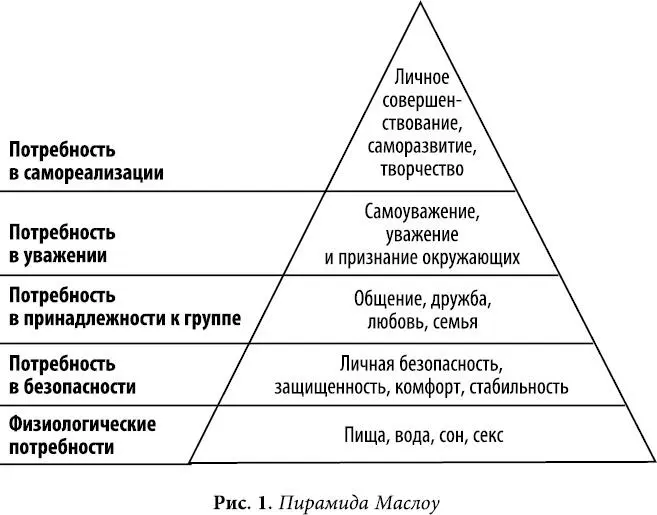 По этой теории человек не может удовлетворить потребности высоких уровней - фото 5