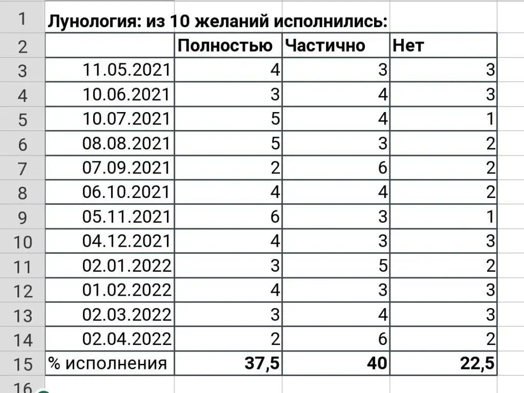 Процент исполнения желаний на период 1 лунный месяц Без учёта сбывшихся позже - фото 8