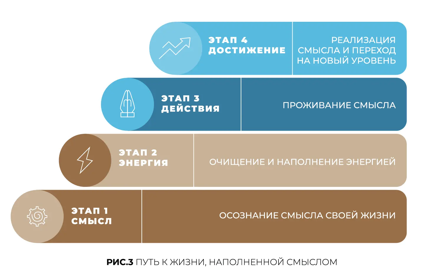 В книге мы вместе последовательно пройдем все этапы одного цикла личного - фото 4