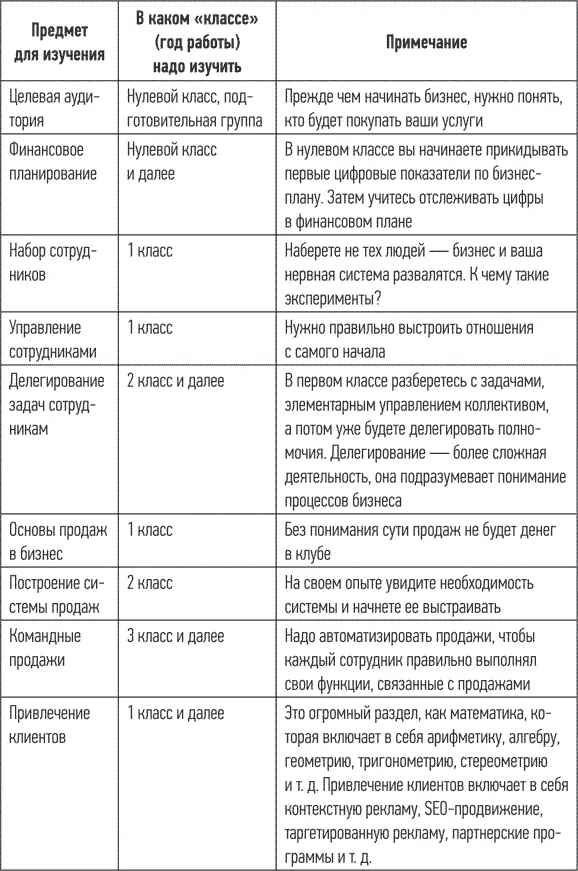 Таблица 1 окончание Если вы поймете что бизнес это наука которую надо - фото 2