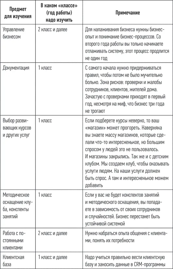 Таблица 1 окончание Если вы поймете что бизнес это наука которую надо - фото 3