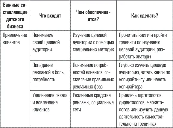У блока продаж тоже есть свои компоненты см табл 4 Таблица 4 Блок продаж - фото 7
