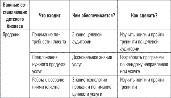 Основу продаж помимо прочего составляет понимание своей целевой аудитории и - фото 8