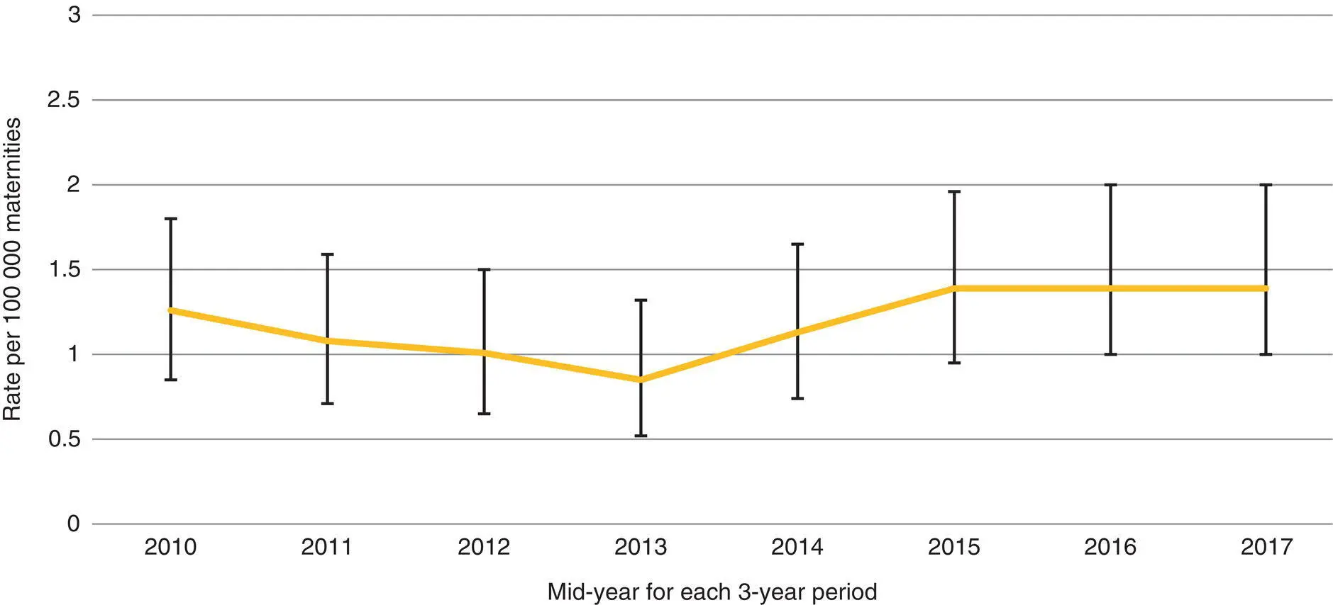 Figure 22 Maternal mortality from venous thromboembolism 3year rolling rates - фото 4