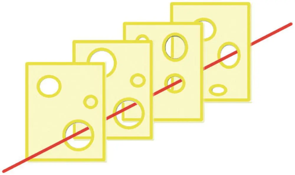 Figure 41 The Swiss cheese model Each of the slices of Swiss cheese - фото 6