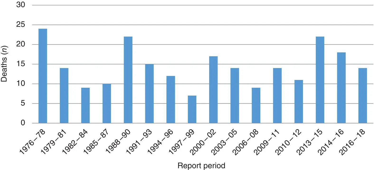 Figure 21 Deaths from haemorrhage reported to the CEMDs 19762018 It is - фото 3