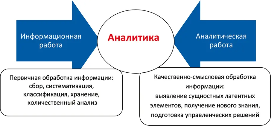 Рис 1 Сущностная разница между информационной и аналитической работой За - фото 1