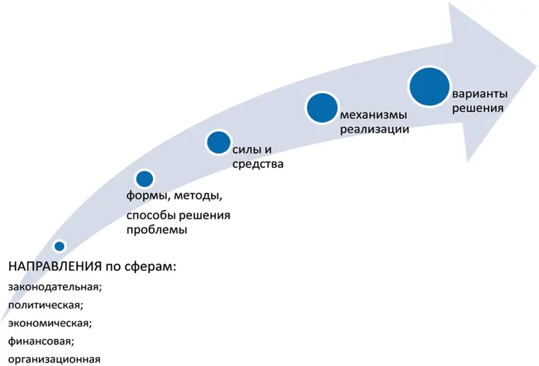 Рис 4 Пути решения проблемы После того как проблема будет изучена и - фото 4