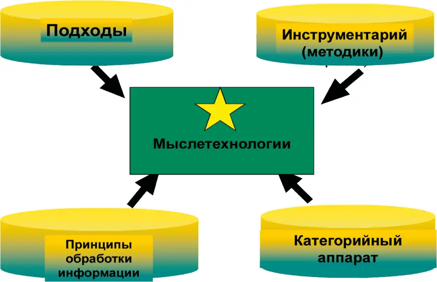 Рис 12 Теоретическая модель методологии методологический квадрат Данная - фото 12