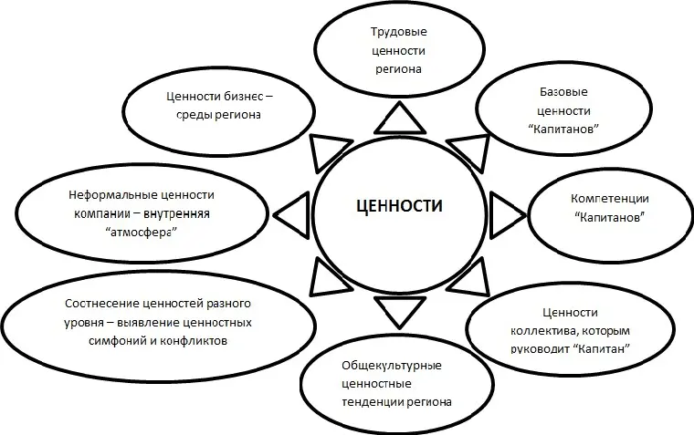 Рис 2 Ценность как осевая категория для HRпланирования успешности - фото 2