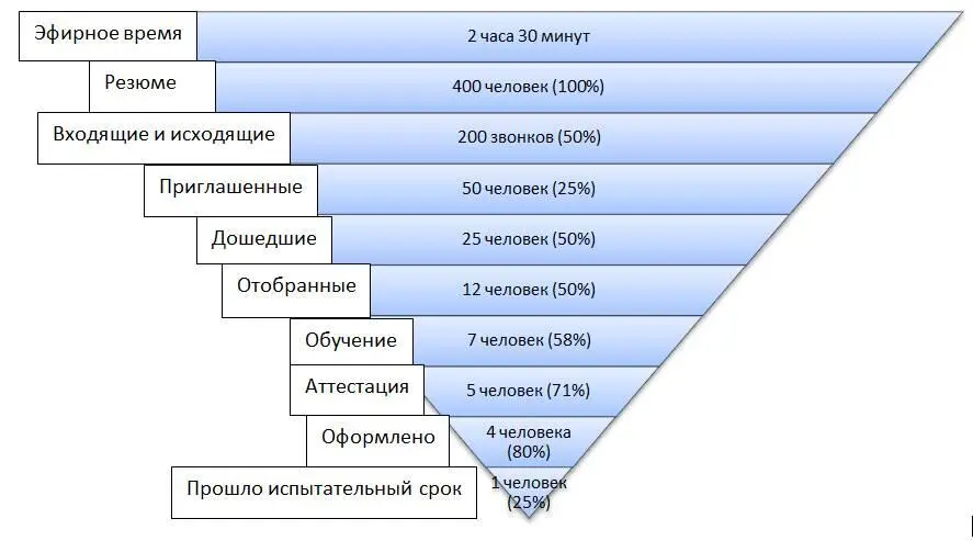 А ведь всего 00025 от отработанных резюме успешно проходят испытательный - фото 16