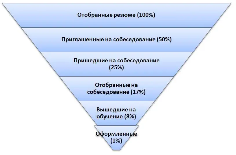 Из данной воронки хорошо видно что я сделала большой упор на то чтобы как - фото 7