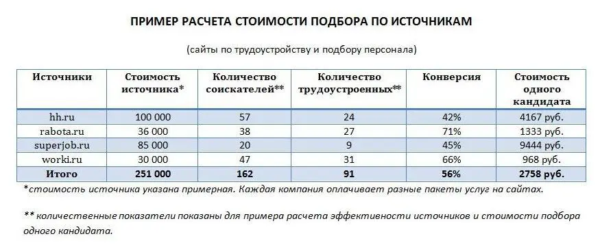 При таком расчете стоимость одного привлеченного сотрудника не должна превышать - фото 15