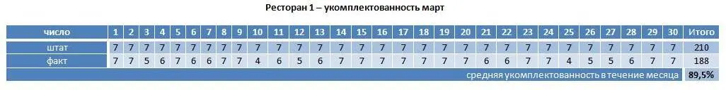 В примере указано как рассчитывается данный показатель укомплектованность в - фото 17