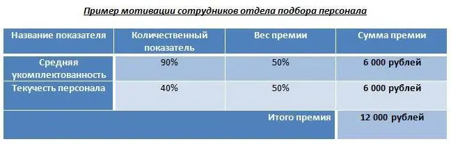 Мотивация сотрудников отдела подбора персонала работающих в ресторанах полного - фото 18