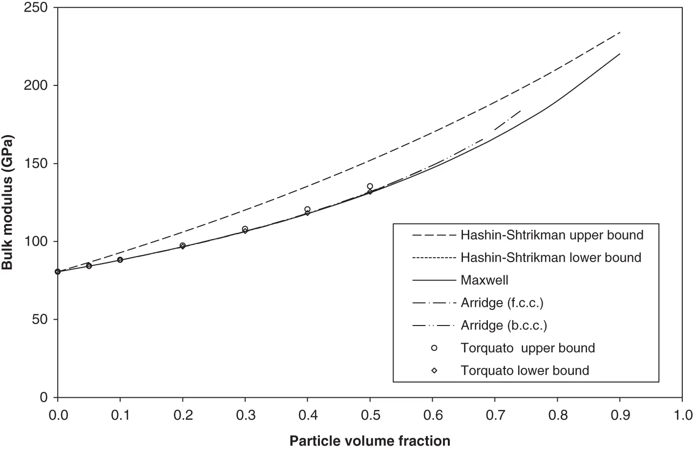 Figure 33 Dependence of effective bulk modulus for a twophase composite on - фото 329