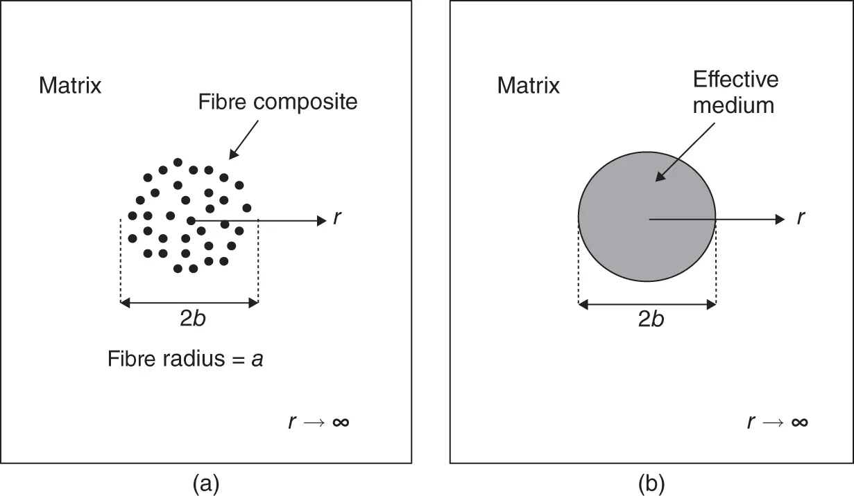 Figure 41 a Discrete fibre model and b smoothed effective medium model of - фото 330