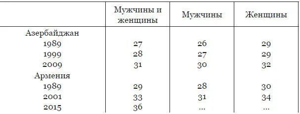Данные Таблицы 2 характеризуют средний возраст населения государствчленов - фото 3