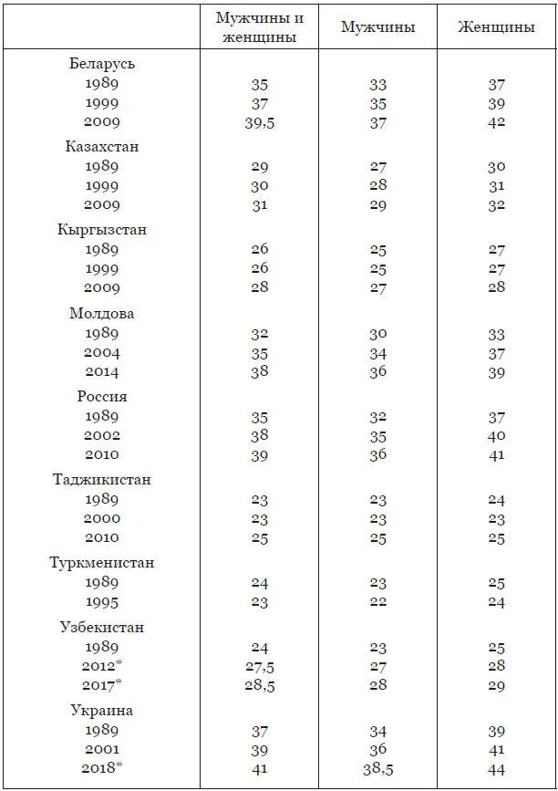 Данные Таблицы 2 характеризуют средний возраст населения государствчленов - фото 4