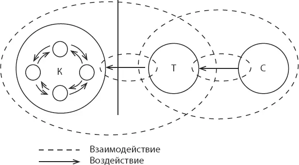 Рис 2 Классическое представление о супервизионном процессе где 1 К - фото 2